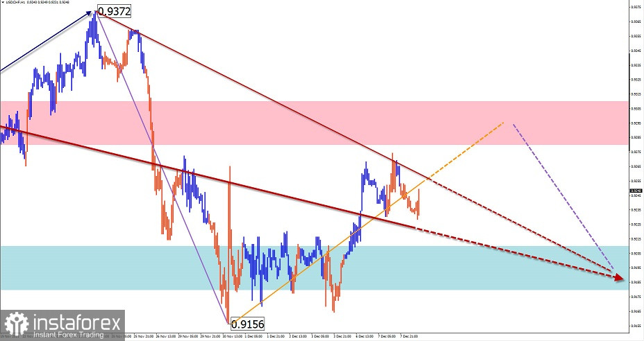 Упрощенный волновой анализ и прогноз GBP/USD, AUD/USD, USD/CHF, USD/CAD на 8 декабря