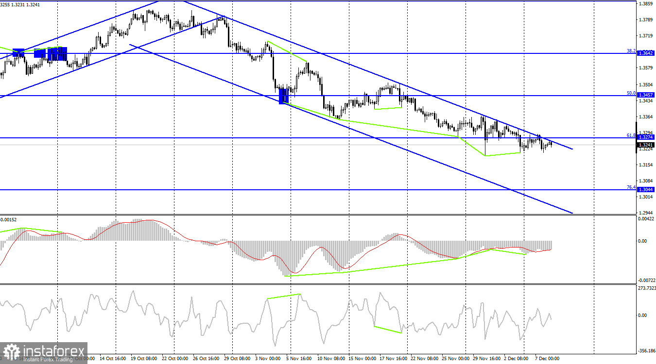 GBP/USD. 8 декабря. Отчет COT. Великобританию продолжает охватывать новая волна коронавируса