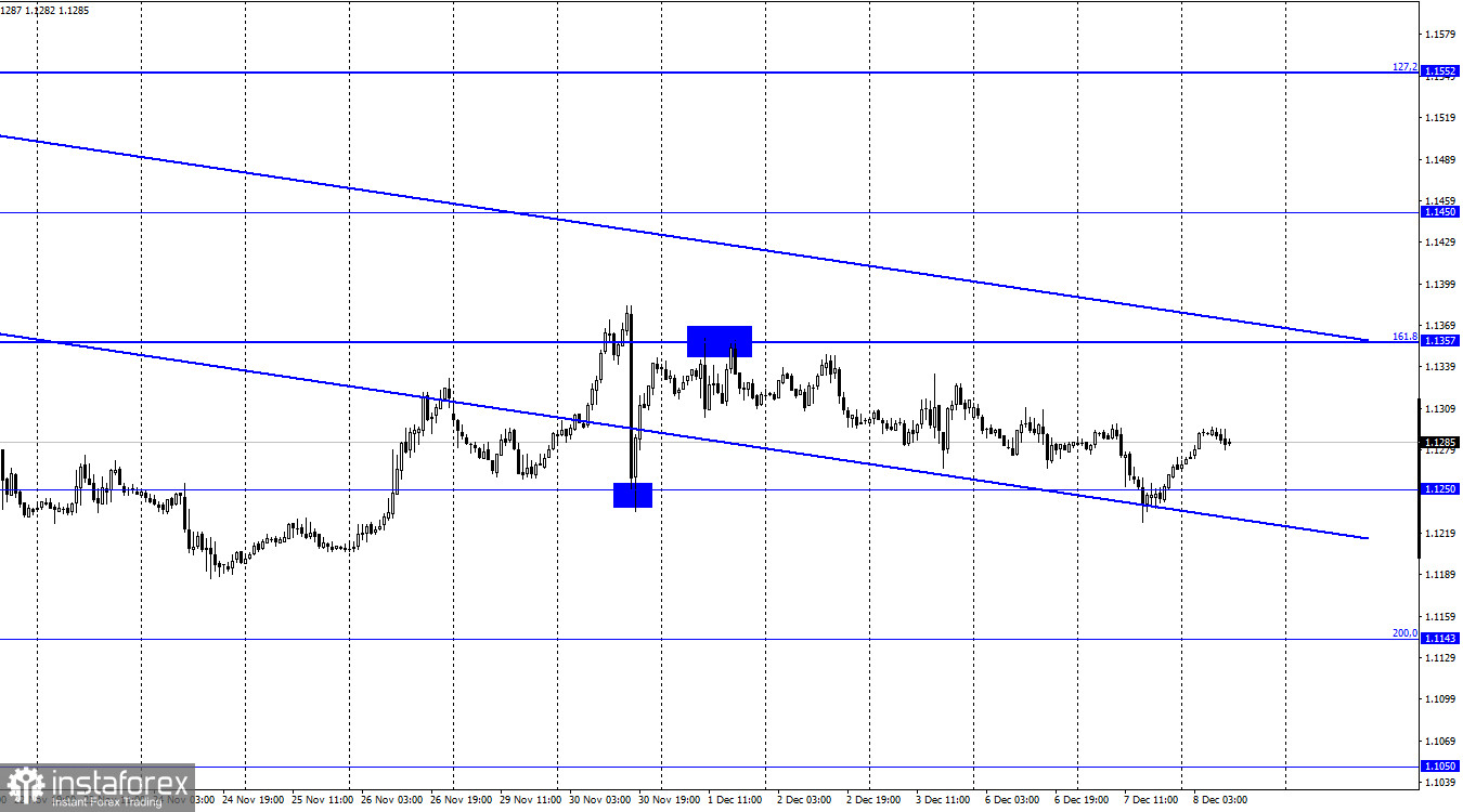 EUR/USD. 8 декабря. Отчет COT. Поможет ли выступление Кристин Лагард европейской валюте?