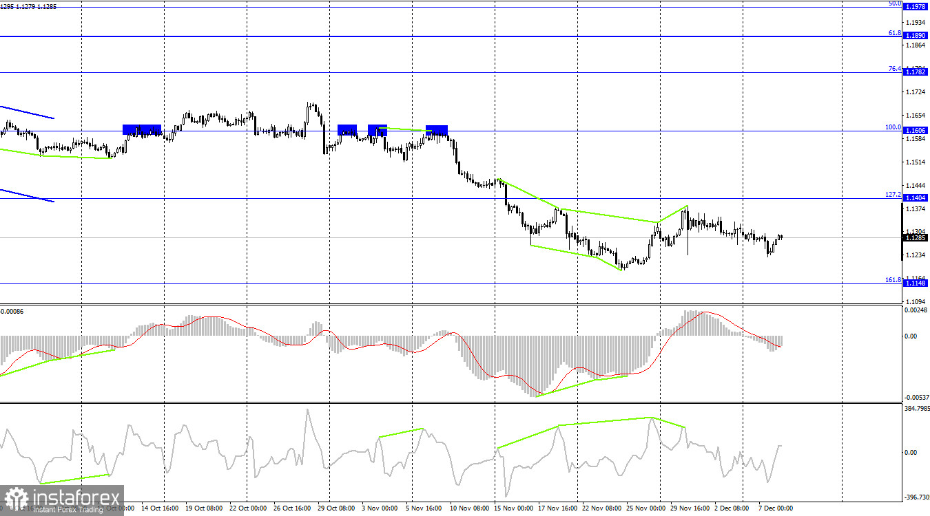 EUR/USD. 8 декабря. Отчет COT. Поможет ли выступление Кристин Лагард европейской валюте?