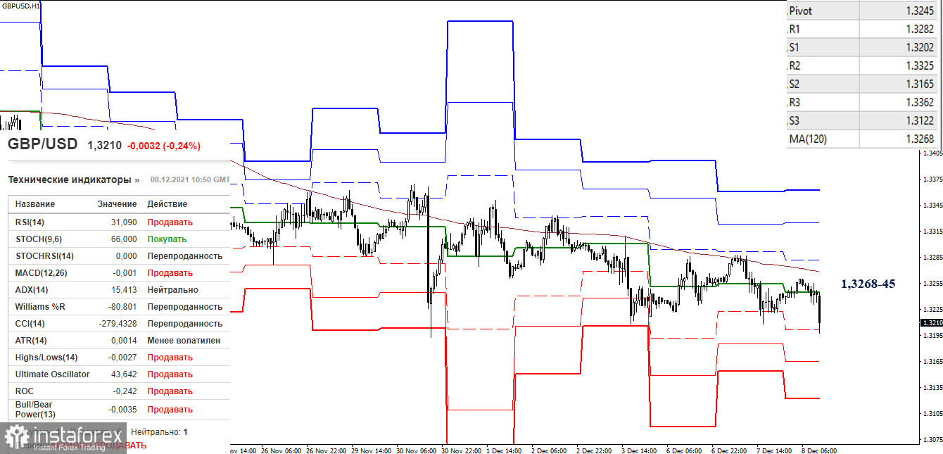 EUR/USD и GBP/USD 8 декабря – рекомендации технического анализа