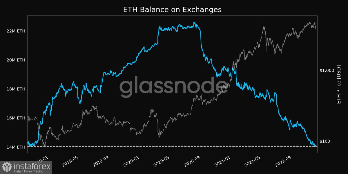 Ethereum сохраняет бычью структуру и растет в цене на фоне падения биржевых балансов: в чем подвох?