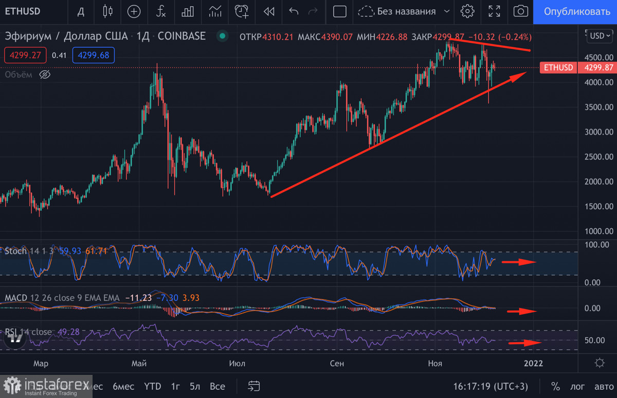 Эфир график. Forex падение цен. ETH фон. Prix Ethereum USD.