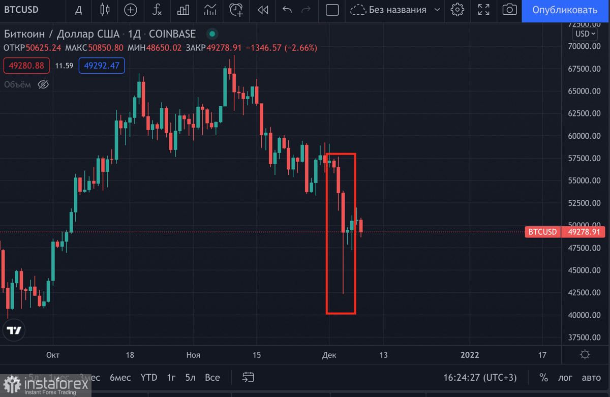 Ethereum сохраняет бычью структуру и растет в цене на фоне падения биржевых балансов: в чем подвох?