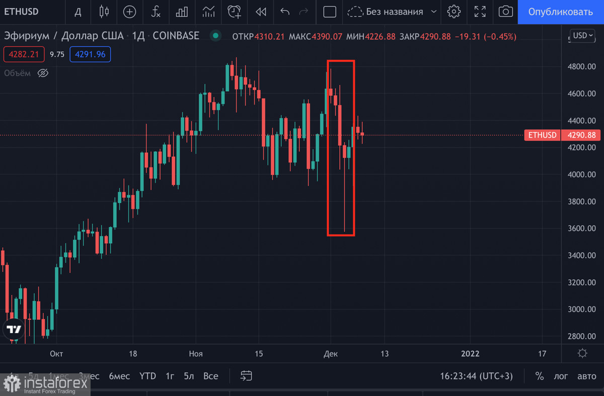 Ethereum сохраняет бычью структуру и растет в цене на фоне падения биржевых балансов: в чем подвох?