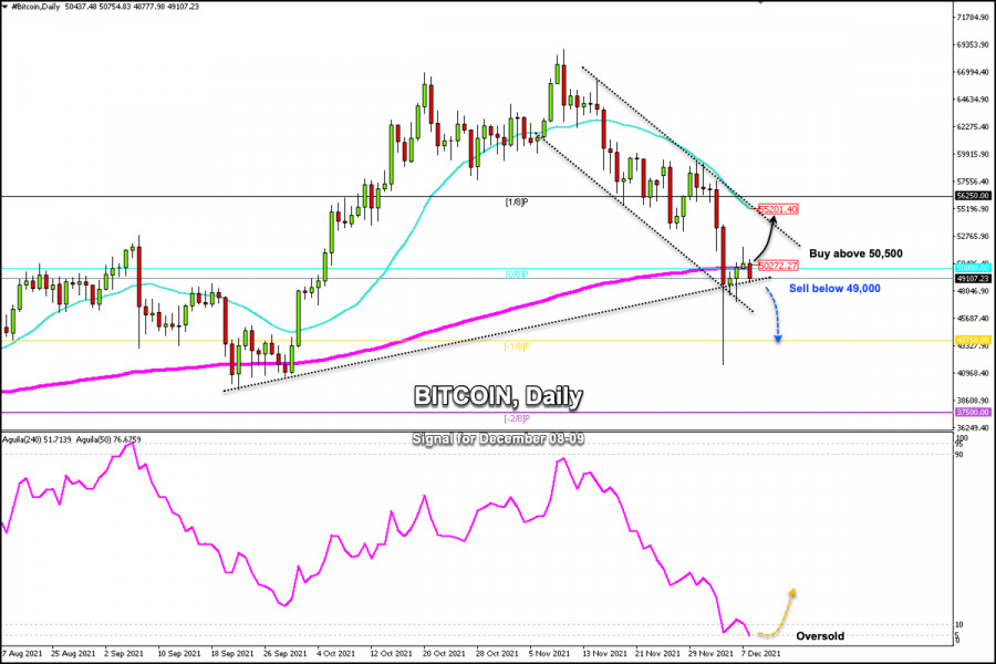 Trading signal for BITCOIN on December 08 - 09, 2021: buy above $50,500 (200 EMA)