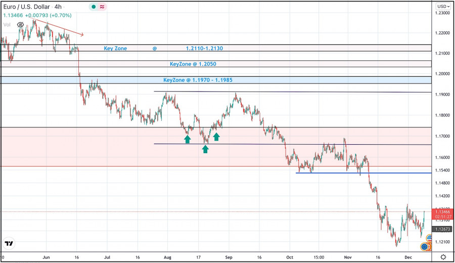 December 8, 2021 : EUR/USD Intraday technical analysis and trading plan.