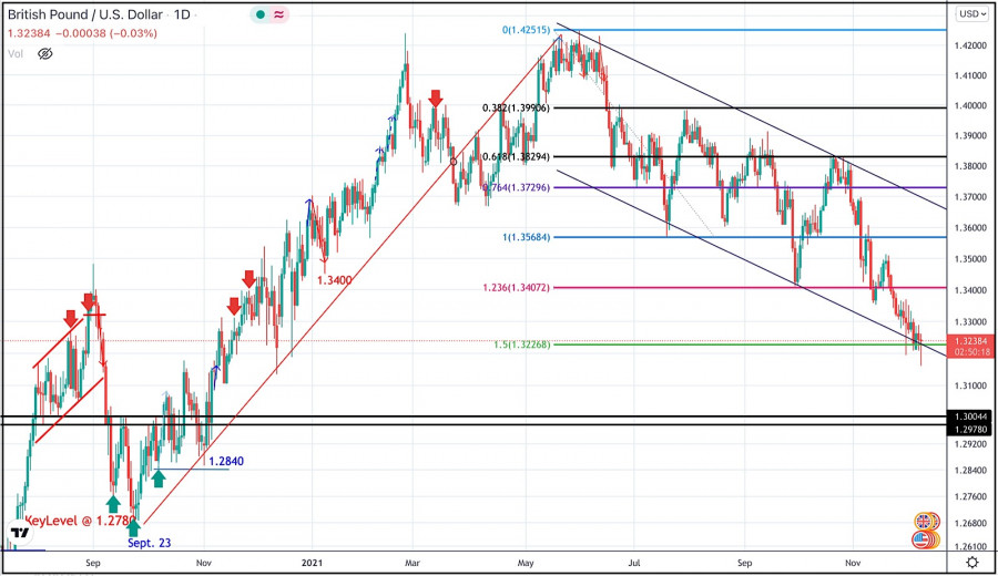 December 8, 2021 : GBP/USD Intraday technical analysis and significant key-levels.