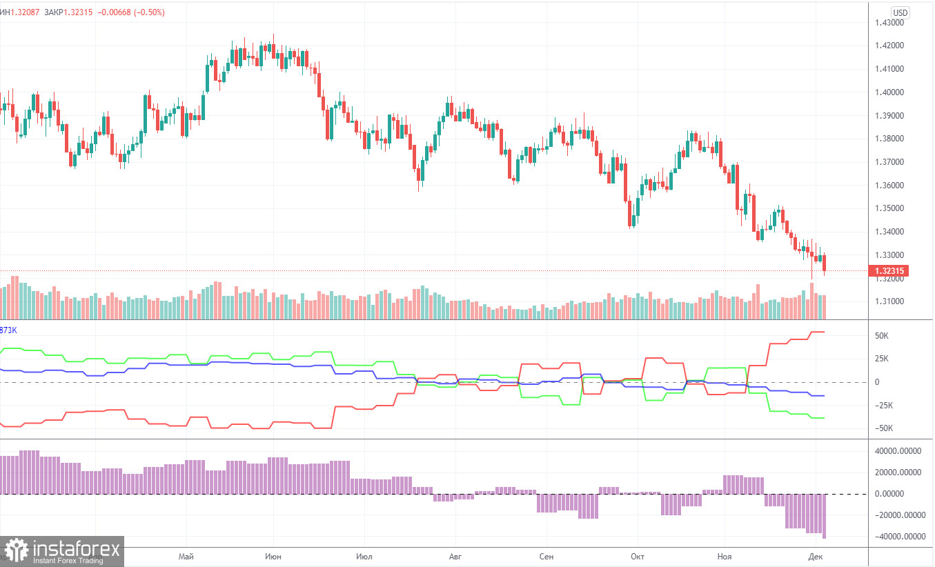 Прогноз и торговые сигналы по GBP/USD на 9 декабря. Детальный разбор движения пары и торговых сделок. Медведи цепляются за тренд из последних сил.