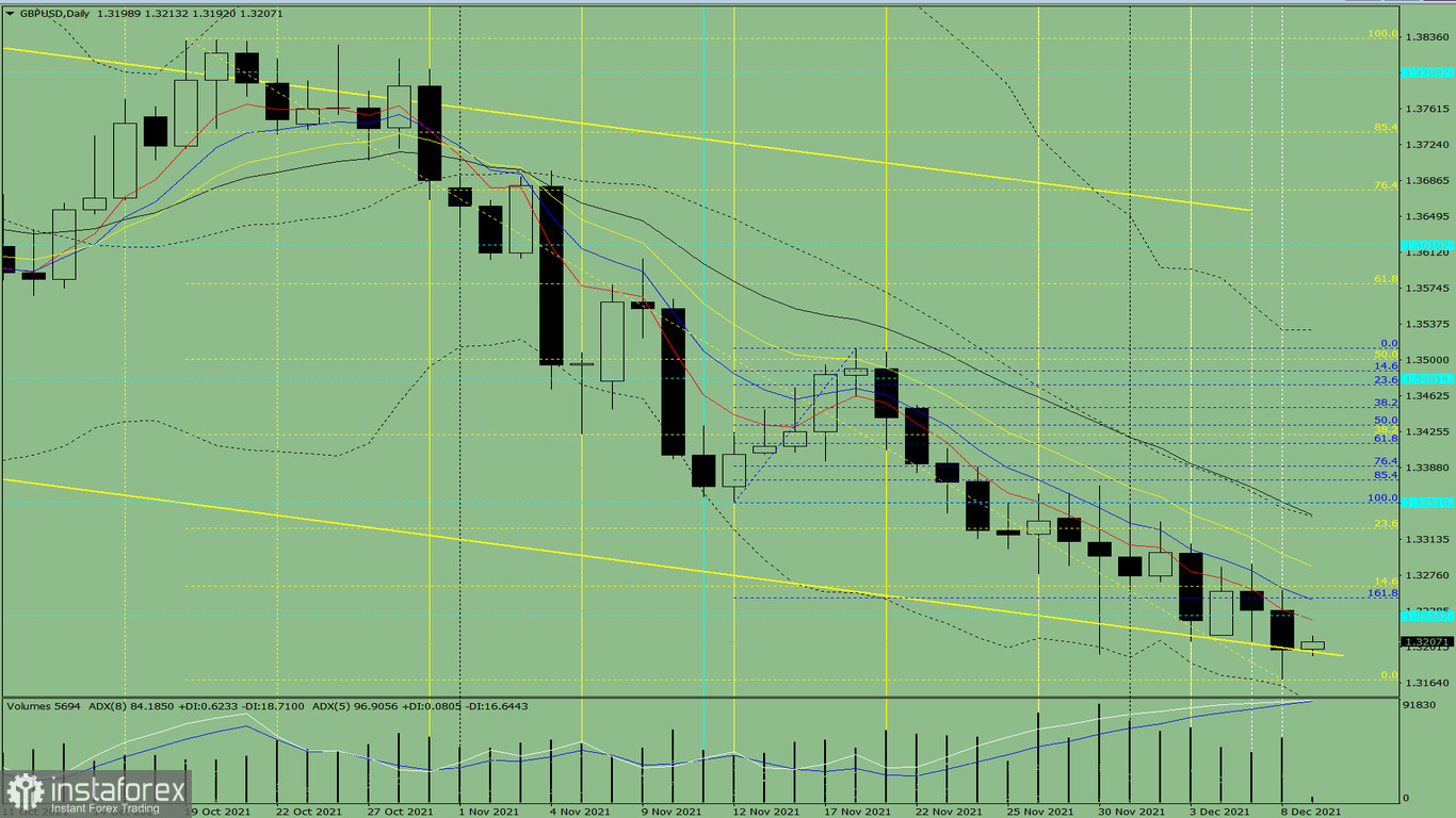  Analisi degli indicatori. Revisione giornaliera per la coppia di valute GBP/USD il 9 dicembre 2021