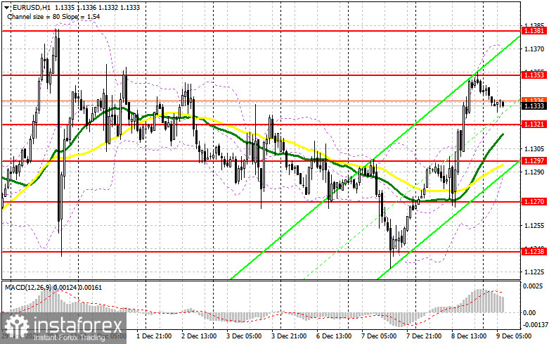 EUR/USD: план на европейскую сессию 9 декабря. Commitment of Traders COT-отчеты (разбор вчерашних сделок). Уровень последней надежды – 1.1380