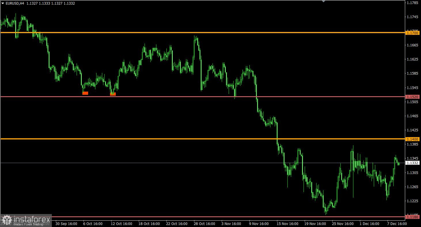 Торговый план по EUR/USD и GBP/USD на 09.12.2021