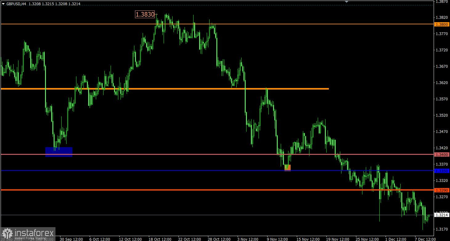 Торговый план по EUR/USD и GBP/USD на 09.12.2021