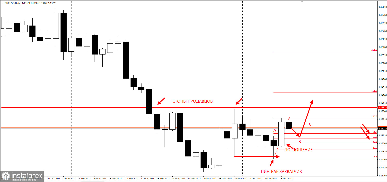 Как технично купить EURUSD?