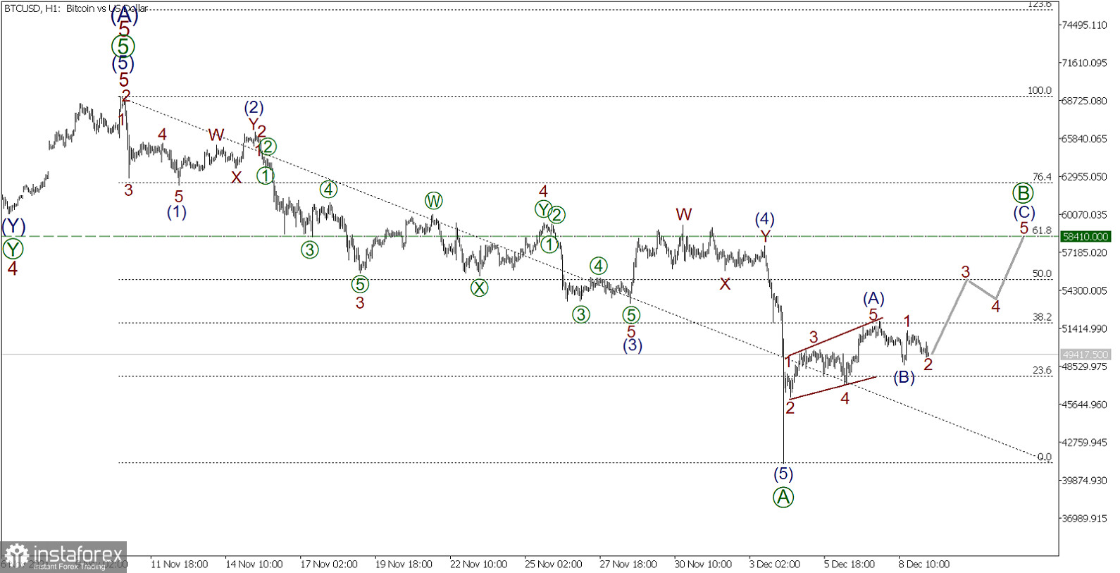 BTC/USD на 9 декабря. Первые две части нового импульса завершены, ждем всплеска цены вверх в более мощной третьей части