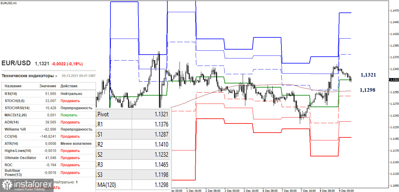 EUR/USD и GBP/USD 9 декабря – рекомендации технического анализа