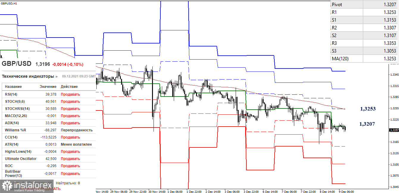 EUR/USD и GBP/USD 9 декабря – рекомендации технического анализа