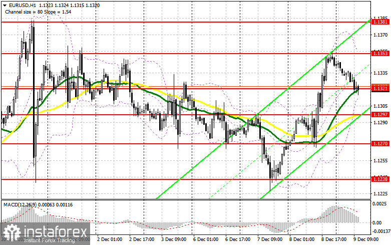 EUR/USD: Plan para la sesión estadounidense del 9 de diciembre (análisis de las operaciones de la mañana). Los alcistas del euro luchan por el nivel de 1.1321