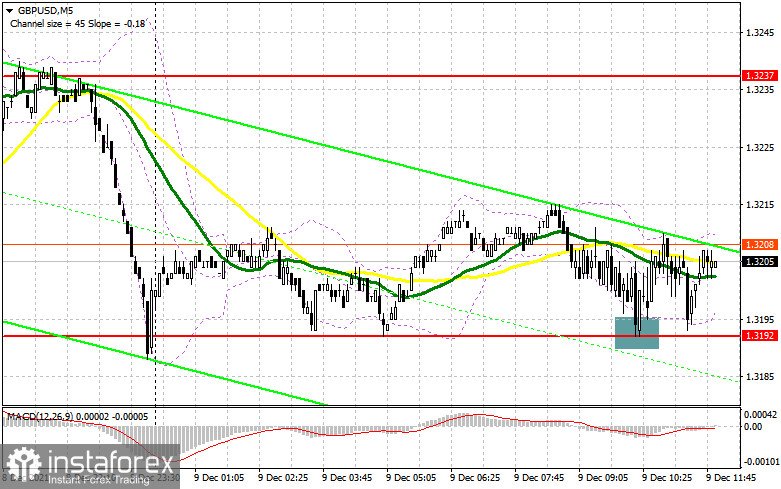 GBP/USD: план на американскую сессию 9 декабря (разбор утренних сделок). Фунт остается в канале с перспективой пробоя 1.3192