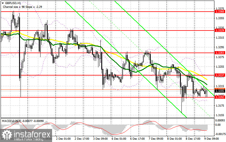 GBP/USD: план на американскую сессию 9 декабря (разбор утренних сделок). Фунт остается в канале с перспективой пробоя 1.3192