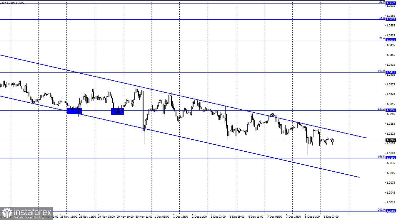 GBP/USD. 9 декабря. Отчет COT. Великобритания ужесточает карантин из-за нового штамма Омикрон