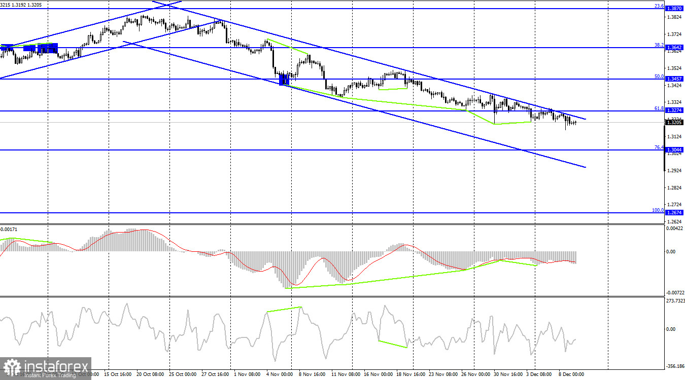 GBP/USD. 9 декабря. Отчет COT. Великобритания ужесточает карантин из-за нового штамма Омикрон