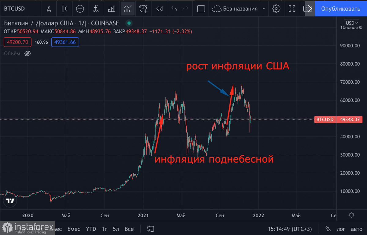 Биткоин теряет надежду обновить максимум в декабре: как дефолт Evergrande может помочь BTC возобновить бычье ралли?