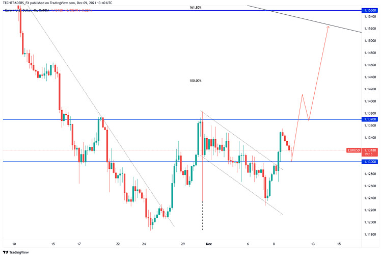 EUR/USD outlook on 9 December, 2022