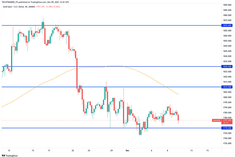 GOLD hot forecast on 9 December, 2021