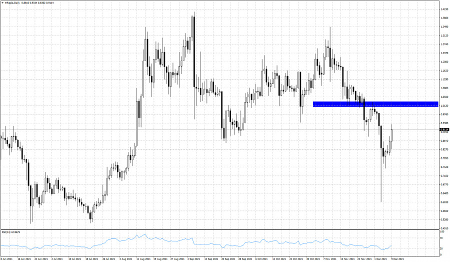 Technical analysis on XRPUSD.