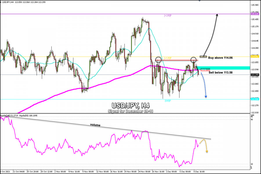 Trading signal for USD/JPY on December 09 - 10, 2021: sell below 113.58 (200 EMA)