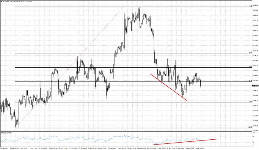 Gold remains vulnerable as long as price is below $1,790.