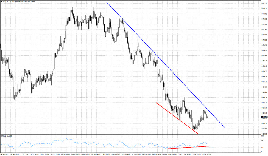 Analysis on NZDUSD for December 9, 2021.