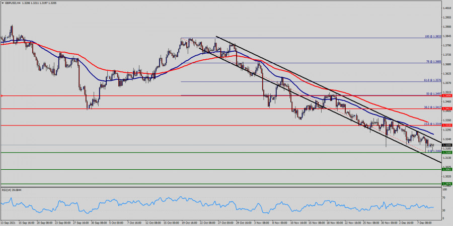 Technical Analysis of GBP/USD for December 09, 2021