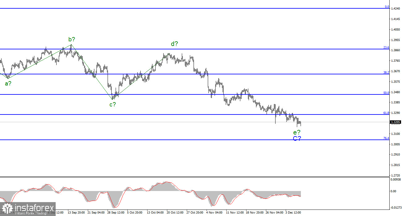 Анализ GBP/USD. 9 декабря. Банк Англии вряд ли повысит ставку в декабре