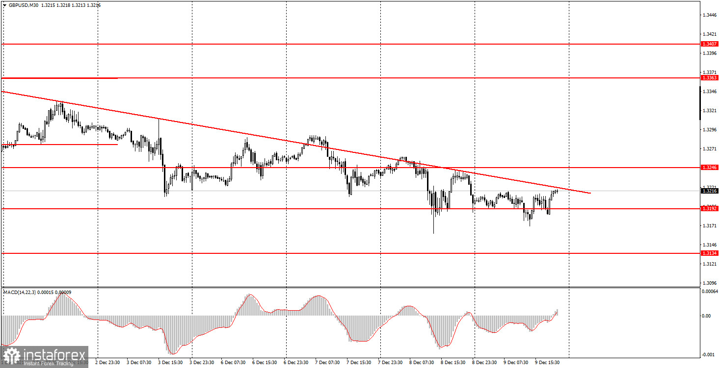 Как торговать валютную пару GBP/USD 10 декабря? Простые советы для новичков. Фунт стерлингов продолжает пытаться преодолеть линию тренда. 