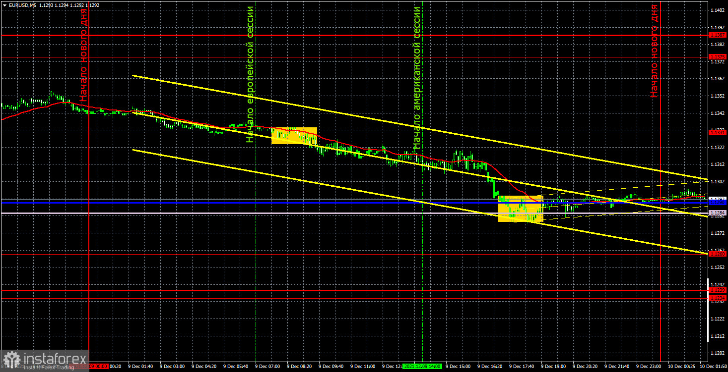 Previsão e sinais de negociação para EUR/USD para 10 de dezembro. Análise detalhada do movimento do par e negociações comerciais. O euro deu aos investidores um bom dinheiro...