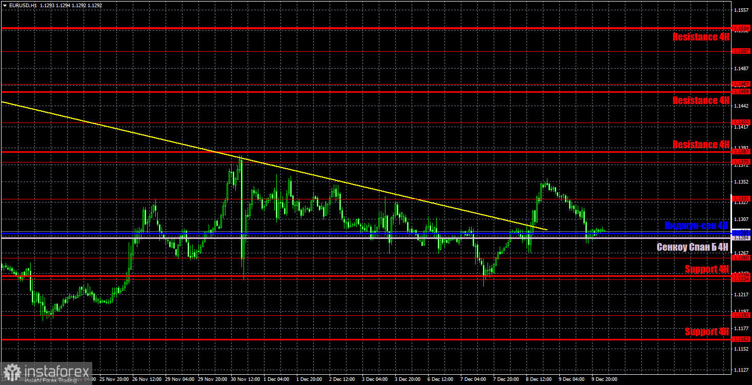 Прогноз и торговые сигналы по EUR/USD на 10 декабря. Детальный разбор движения пары и торговых сделок. Евровалюта дала трейдерам неплохо заработать в четверг.