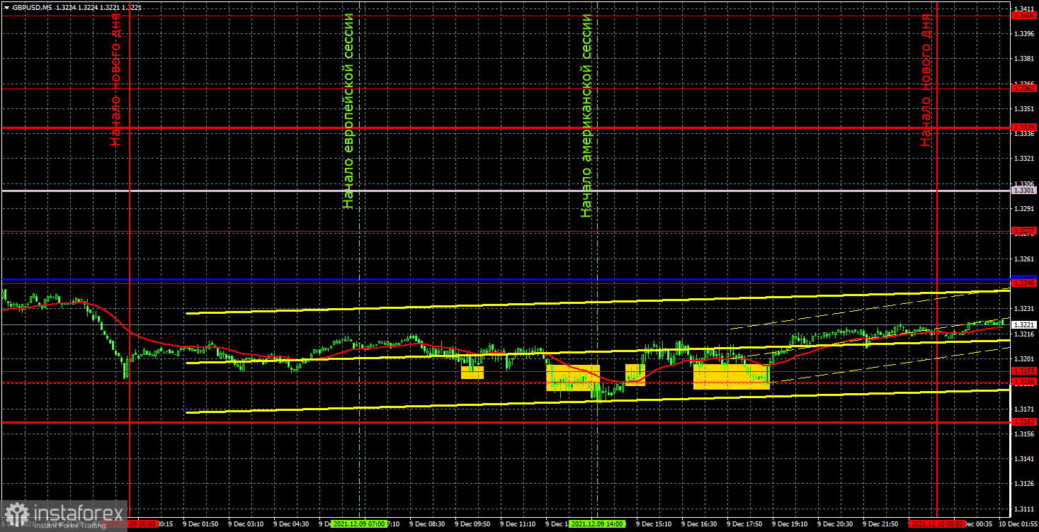 Previsão e sinais de negociação para GBP/USD para 10 de dezembro. Análise detalhada do movimento do par e negociações comerciais. A libra não encontrou nada melhor do que...