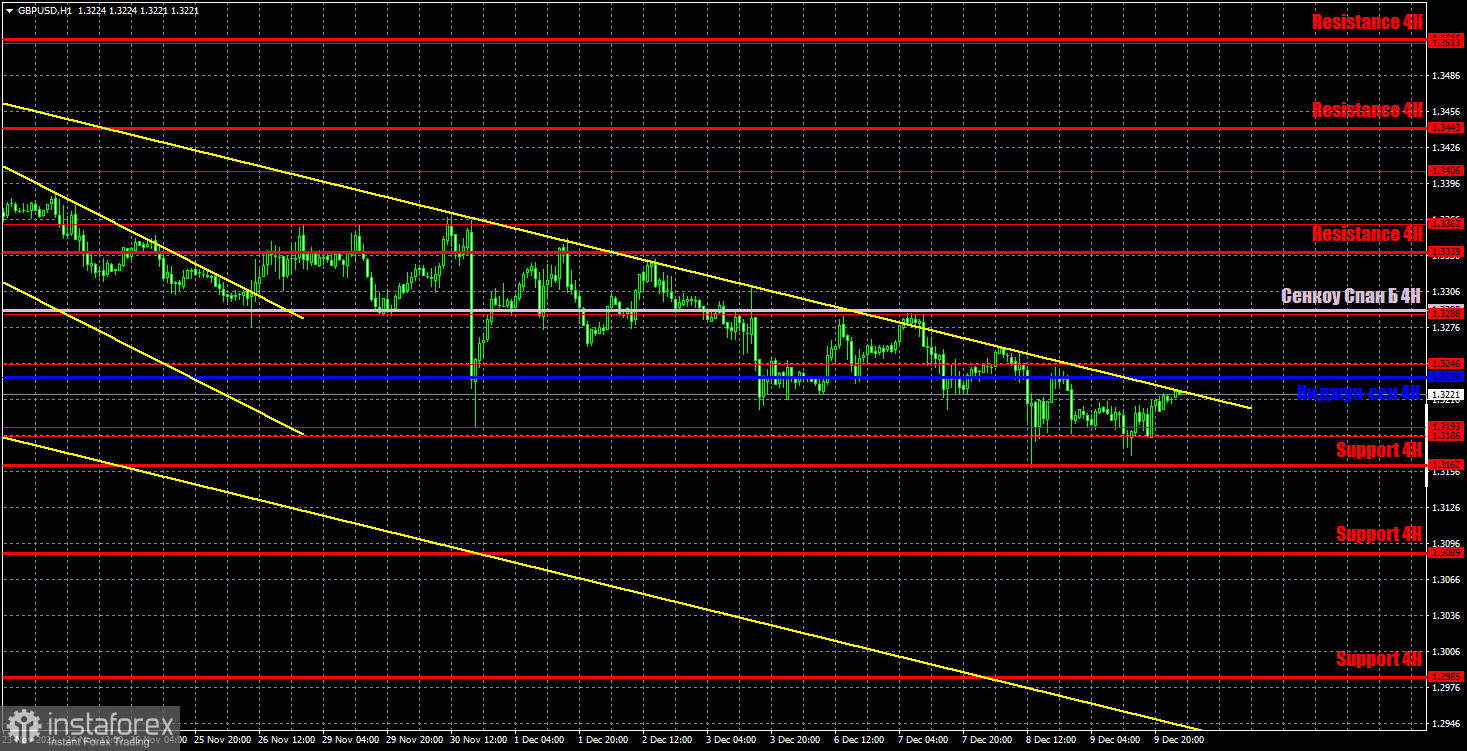 Прогноз и торговые сигналы по GBP/USD на 10 декабря. Детальный разбор движения пары и торговых сделок. Британский фунт не нашел ничего лучше, как провести четверг во флэте. 