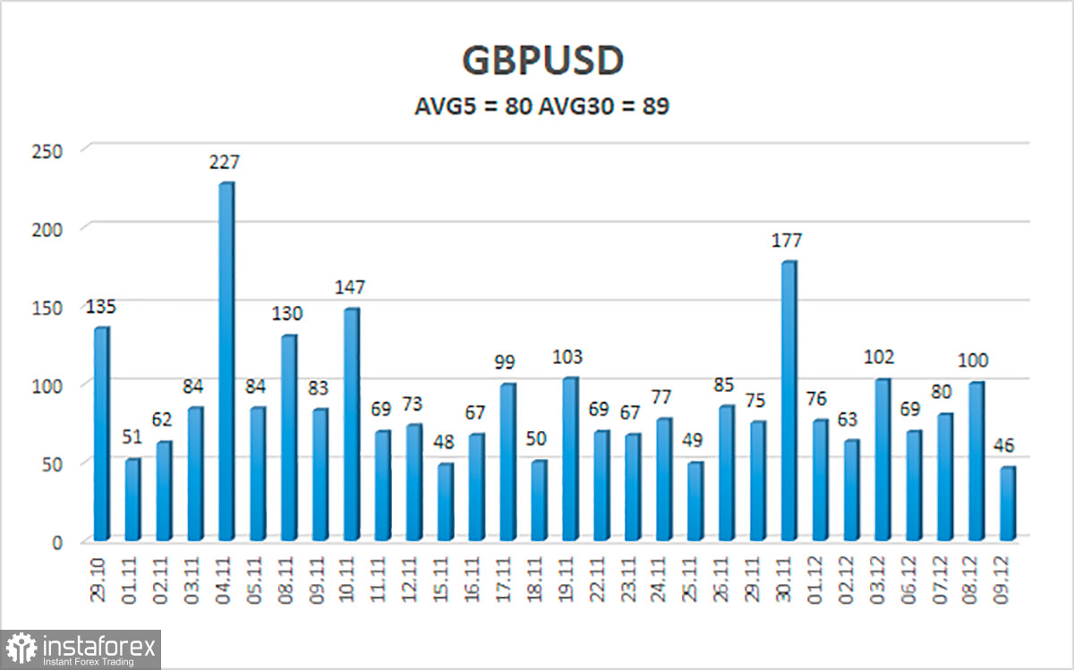  Análisis del par GBP/USD. El 10 de diciembre. El Reino Unido introduce el "plan B" sobre Omicron. Boris Johnson se ve de nuevo envuelto en un escándalo.