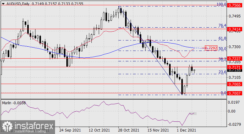 Прогноз по AUD/USD на 10 декабря 2021 года