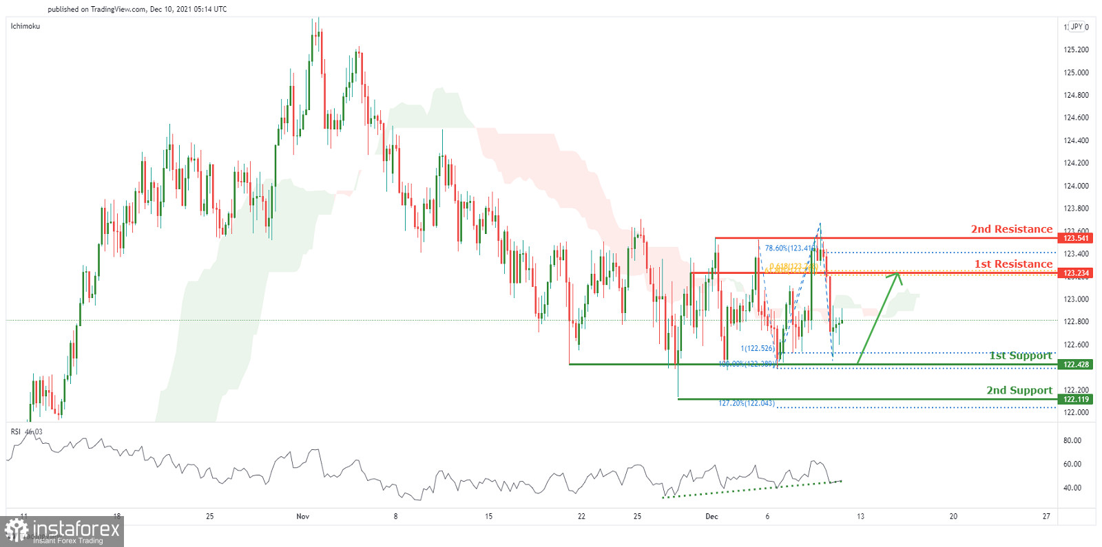 CHFJPY Potential For Bounce | 10th Dec 2021
