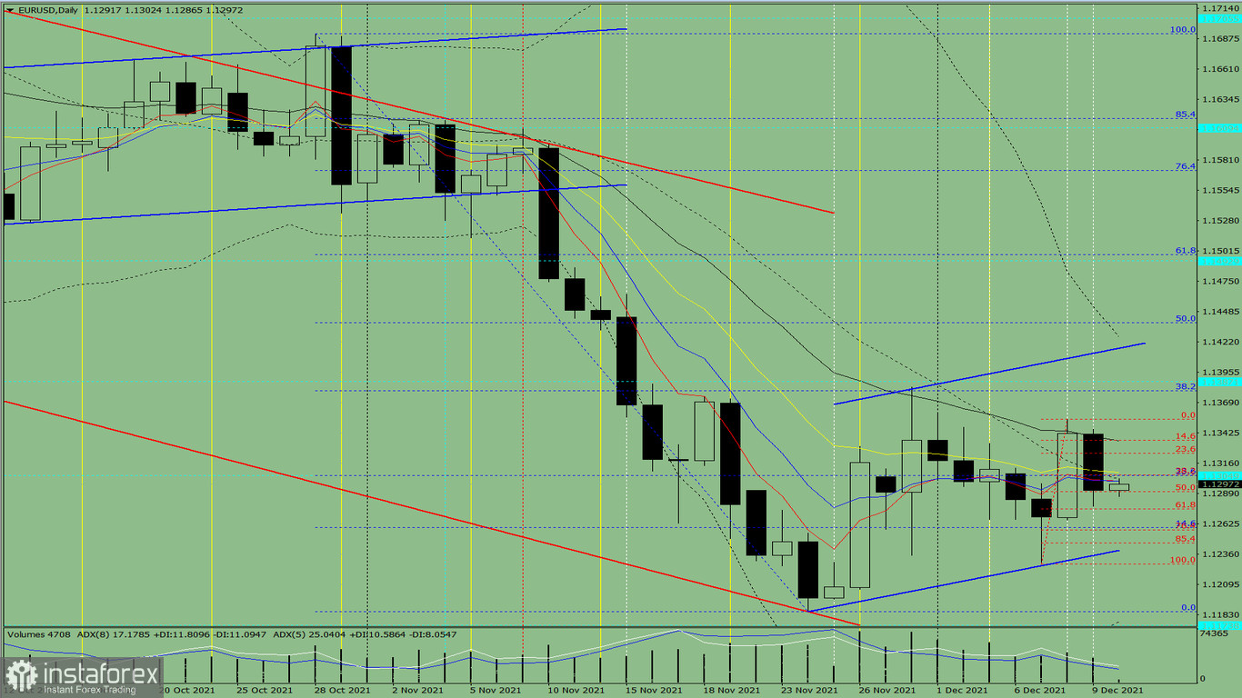  Analisi degli indicatori. Revisione giornaliera per la coppia di valute EUR/USD il 10 dicembre 2021