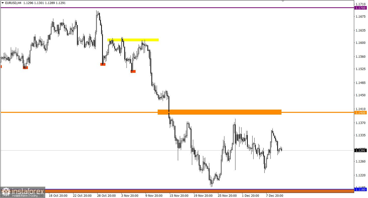 Учимся и анализируем, торговый план для начинающих трейдеров EURUSD и GBPUSD 10.12.21