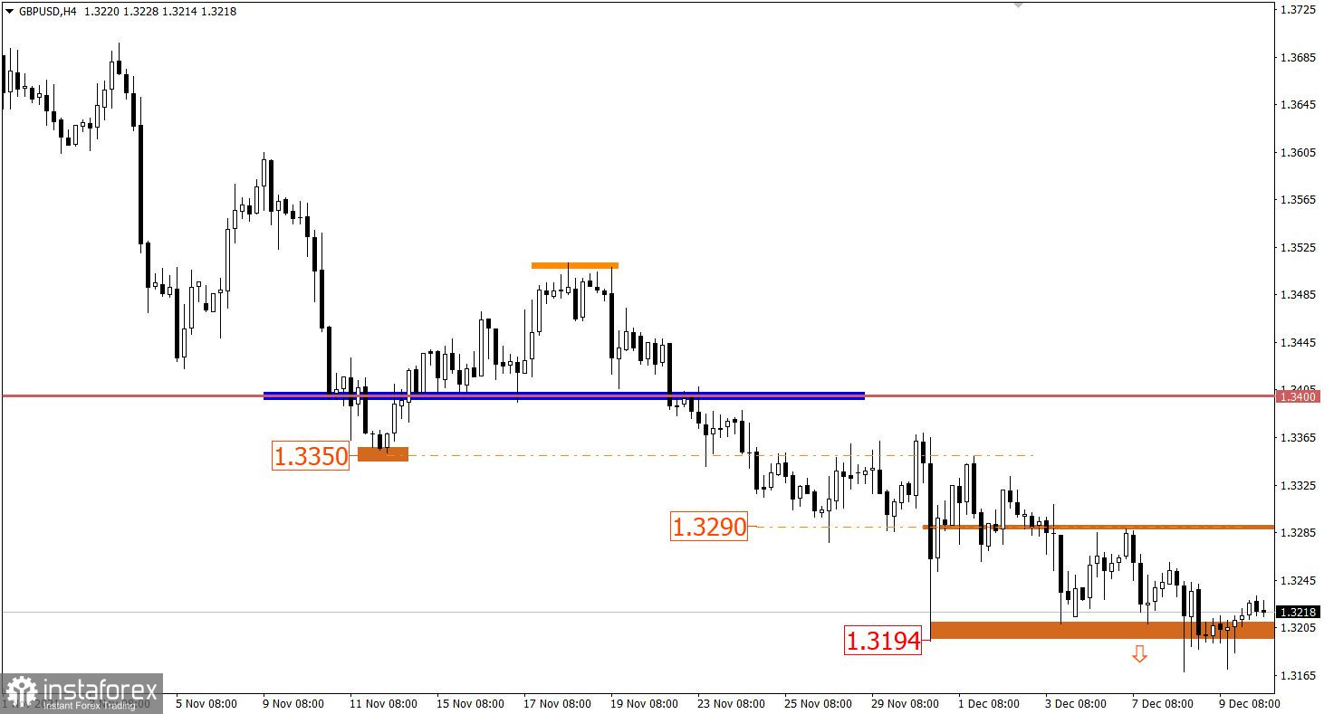 Учимся и анализируем, торговый план для начинающих трейдеров EURUSD и GBPUSD 10.12.21