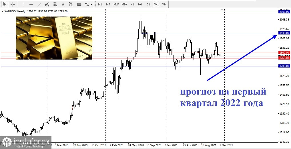 Перспективы золота на 2022 год
