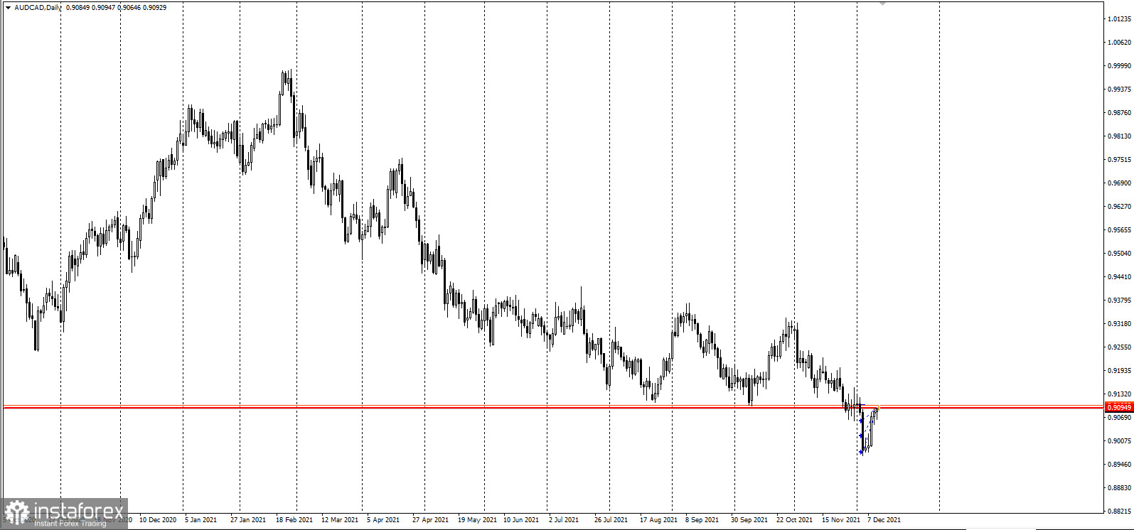 AUDCAD - забирайте деньги!