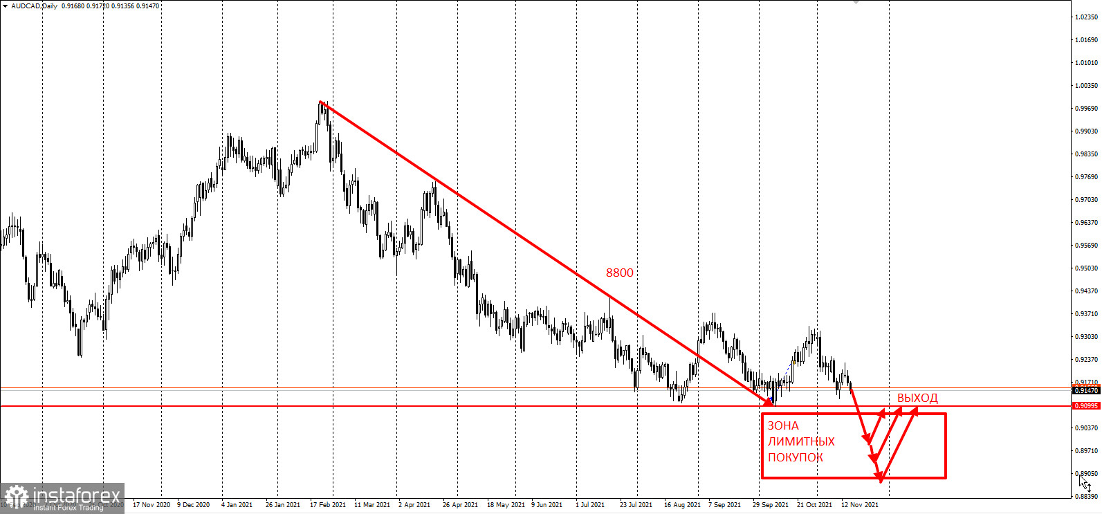 AUDCAD - забирайте деньги!