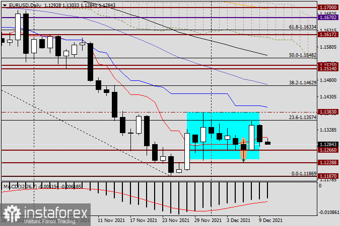 Анализ и прогноз по EUR/USD на 10 декабря 2021 года